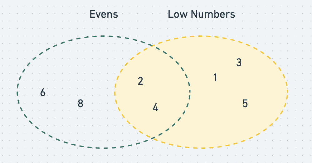 venn diagram of evens and numbers one through five