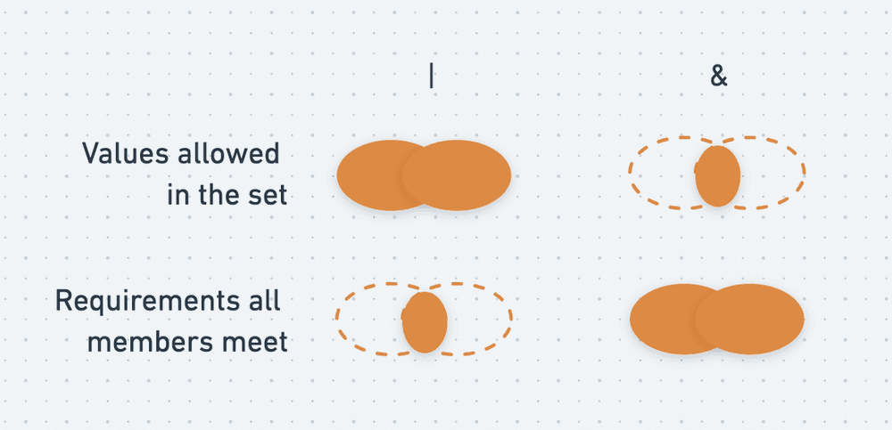 Union and intersection types